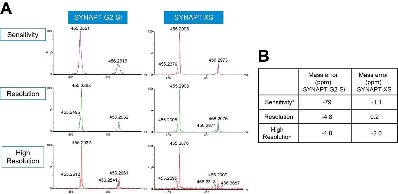 . Benefit of increased mass resolution with SYNAPT XS when compared against SYNAPT G2-Si