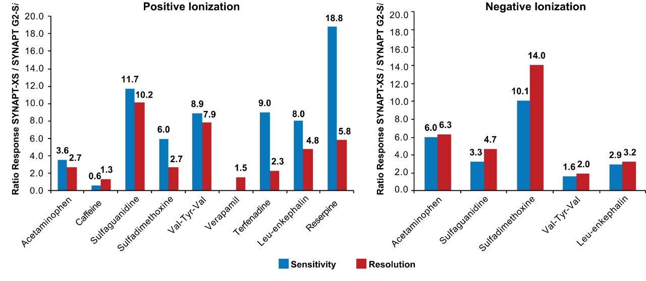 Response ratio between SYNAPT XS and SYNAPT G2-Si