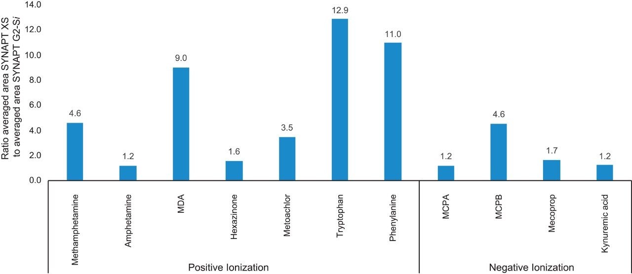 . Response ratio between SYNAPT XS and SYNAPT G2-Si for 11 labile compounds