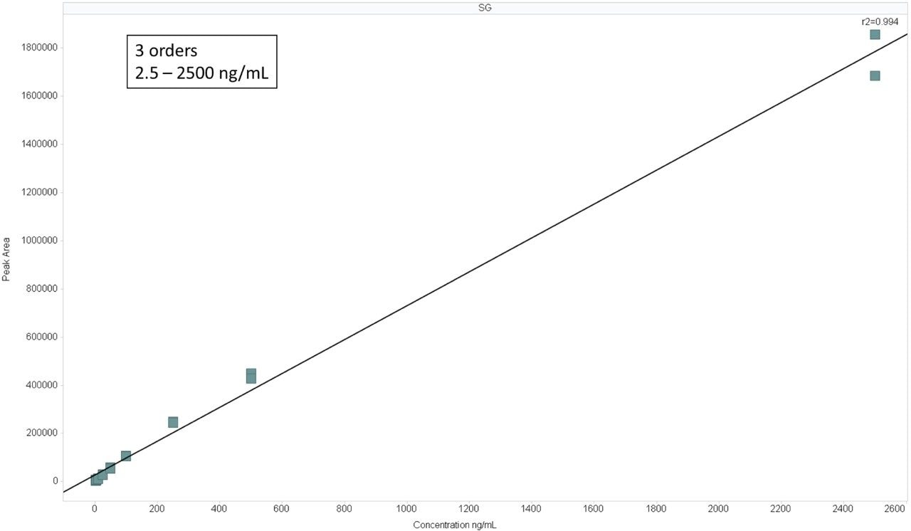  Example linear dynamic range for the compound sulfaguanidine, which shows 3 orders of magnitude from 2.5 to 2500 ng/mL