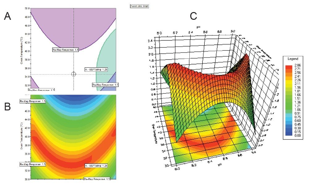 A screen image from Fusion QbD A: a 2D Contour Rs-Map Response, B: a 2D Overlay.