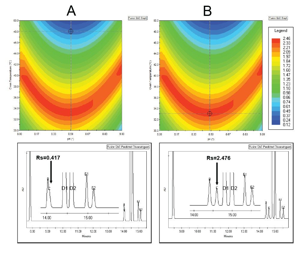 A screen image from Fusion QbD for predicting data and chromatogram visualization. 