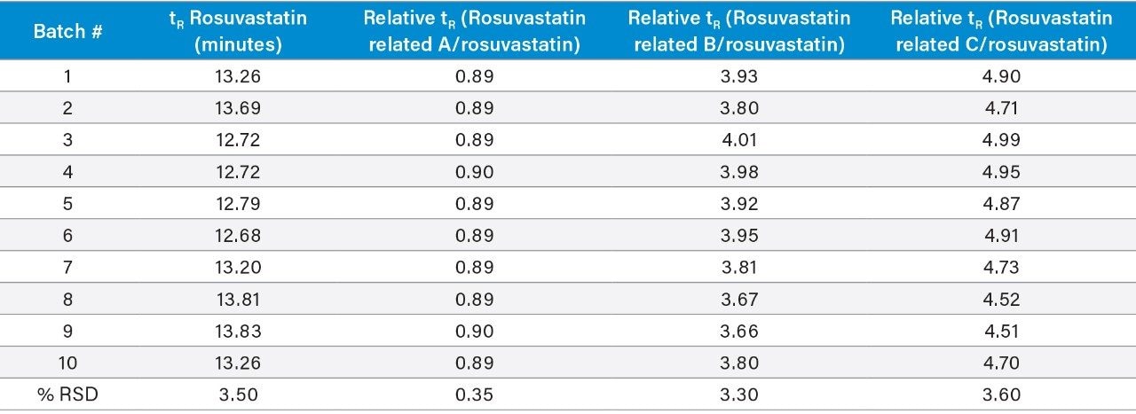  Relative retention time of rosuvastatin 