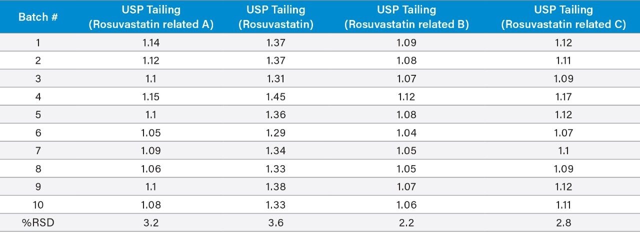 USP tailing results of rosuvastatin standard and its impurities