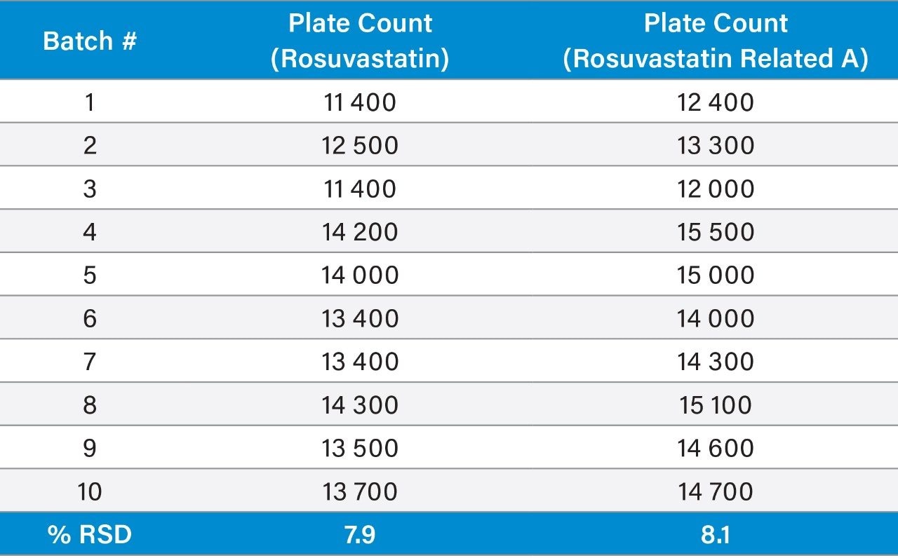  USP plate count of rosuvastatin and its related compounds 