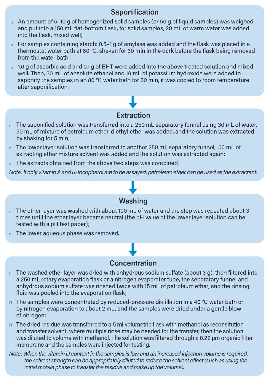 Sample preparation process