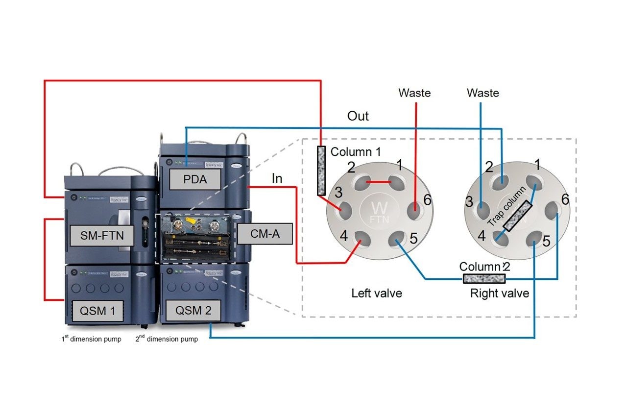 Connection and configuration of the heart-cutting system in the ACQUITY Arc 2D two-dimensional system