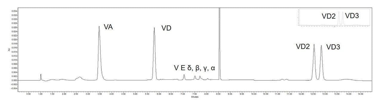  Chromatogram of the actual milk powder spiked sample