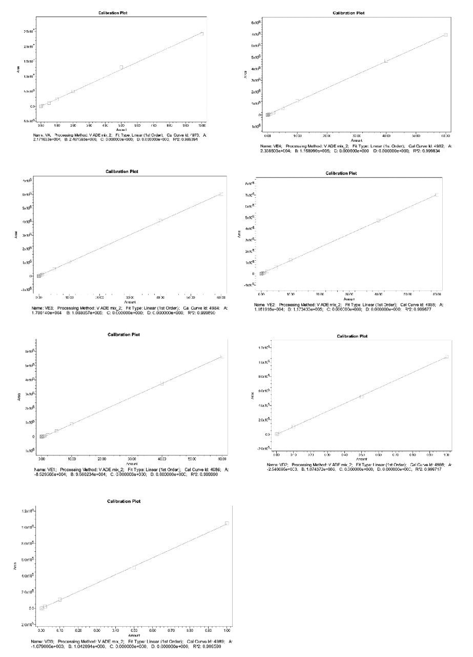  Standard curves in different linear ranges