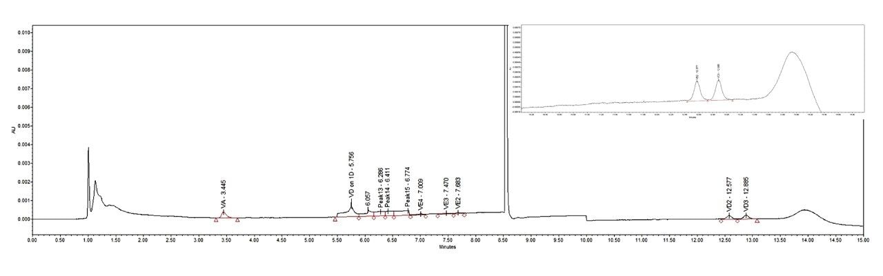 LOQ of vitamin D2 and D3 