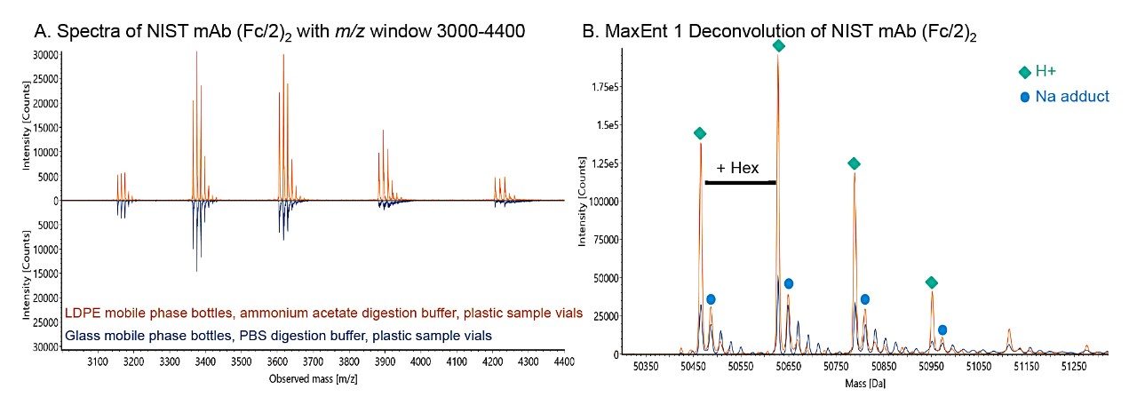 Final mass spectral and MaxEnt1 deconvolution comparison