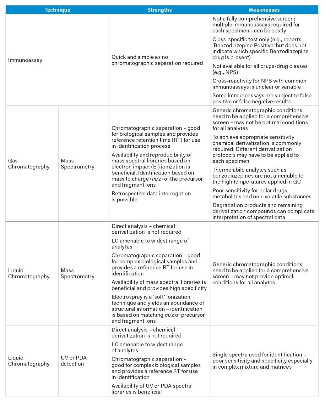 A comparison of the strengths and weaknesses of various screening techniques.