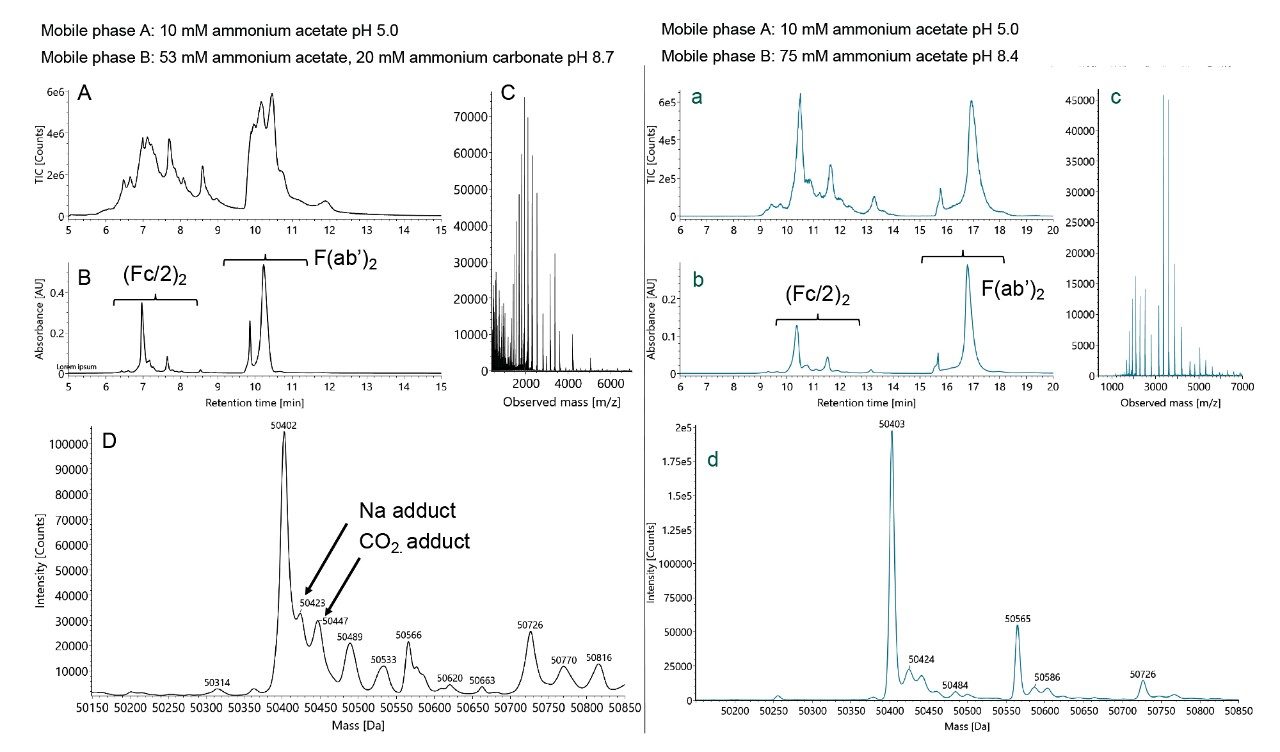  Comparison of mobile phases with or without (bi)carbonate in mobile phase B