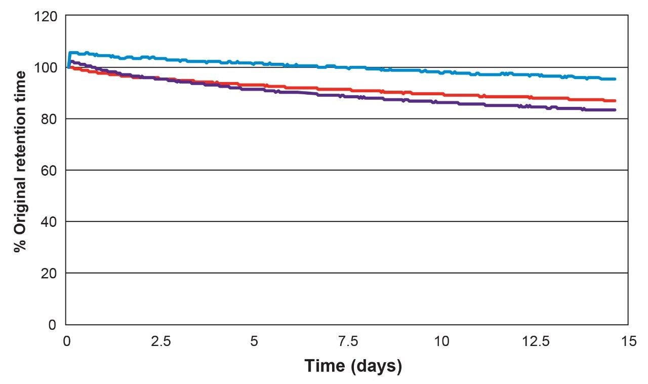 Plot of % original retention time throughout a pH 10 stability study.