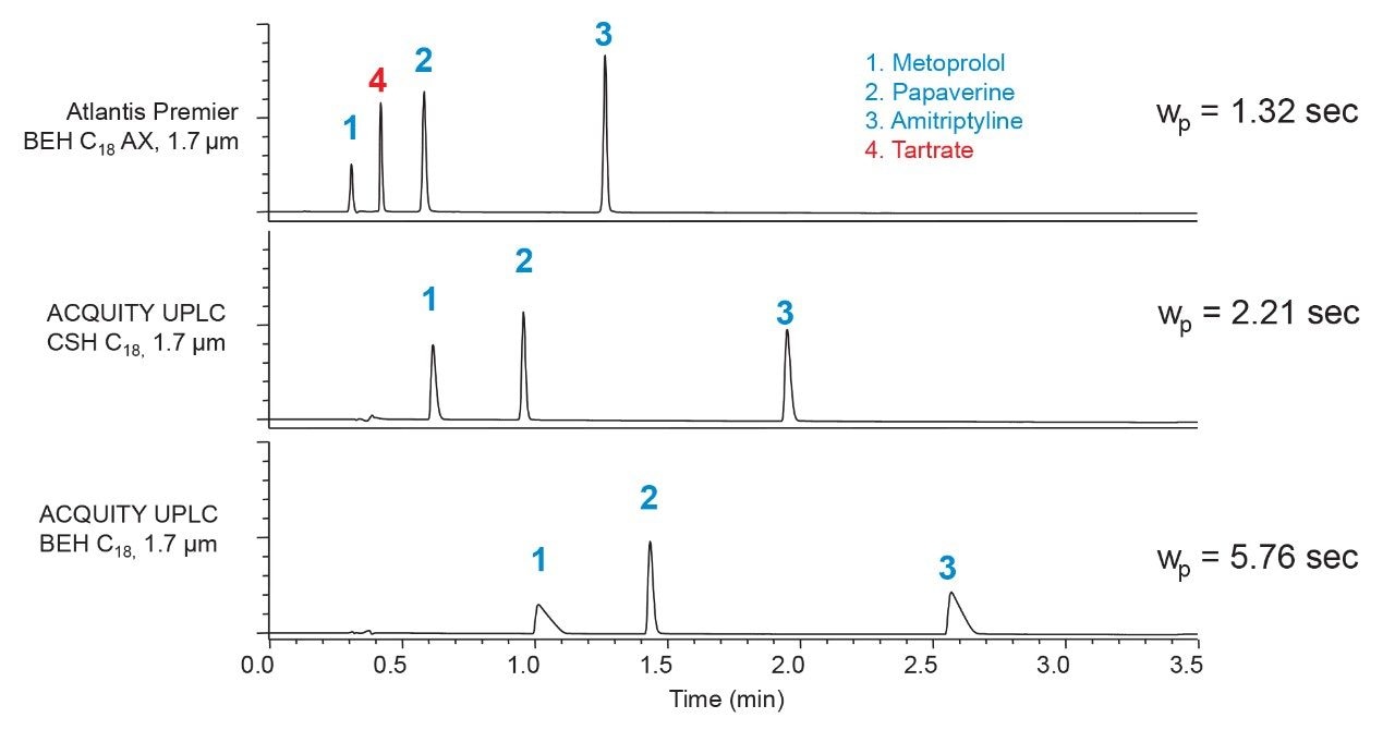 Gradient separations of three basic analytes using a mobile phase containing 0.1% formic acid. 