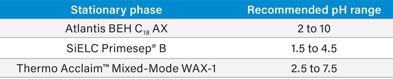 Recommended pH ranges for three mixed-mode RP/AX stationary phases.