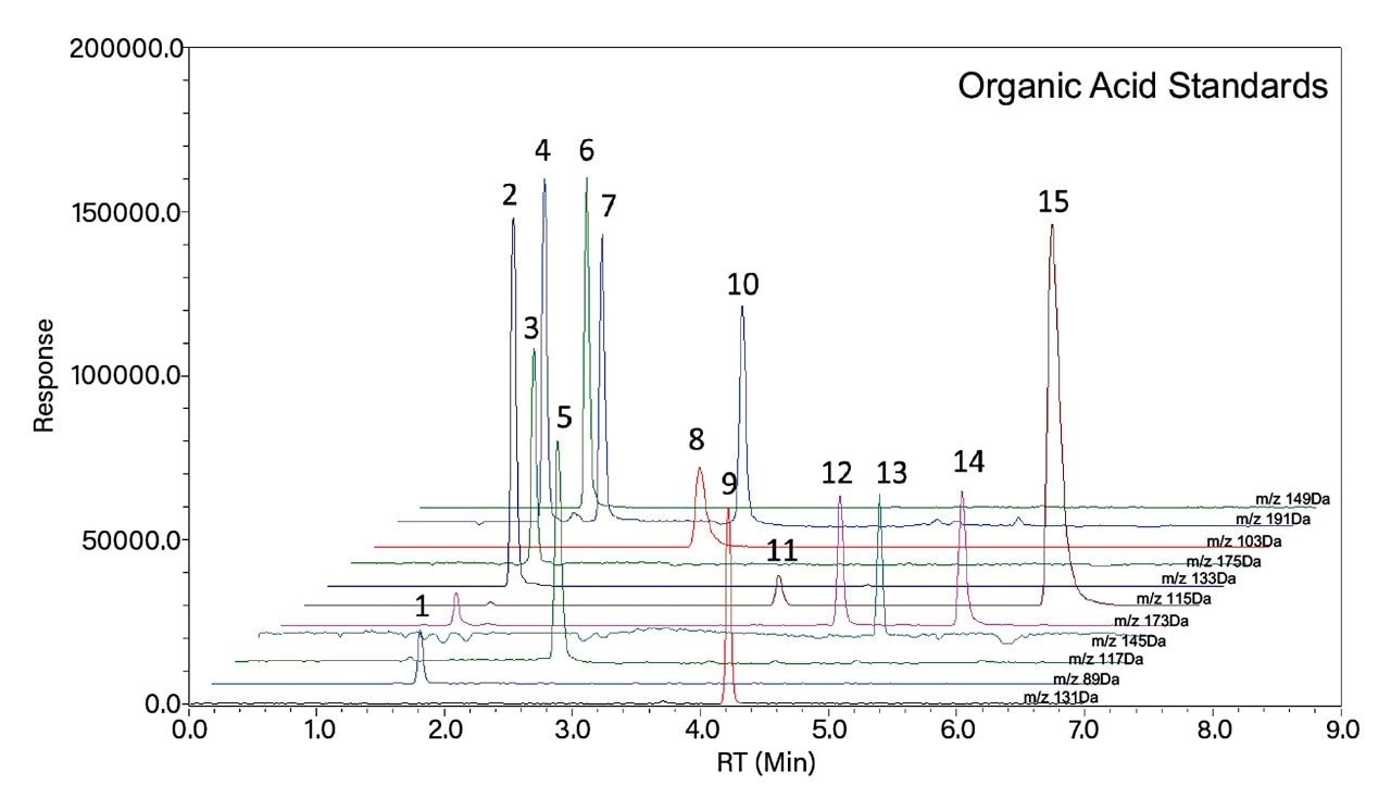 . Chromatograms of 15 organic acid standards