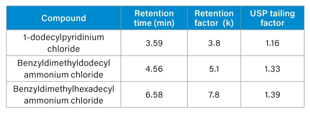 Results obtained for the three compounds tested