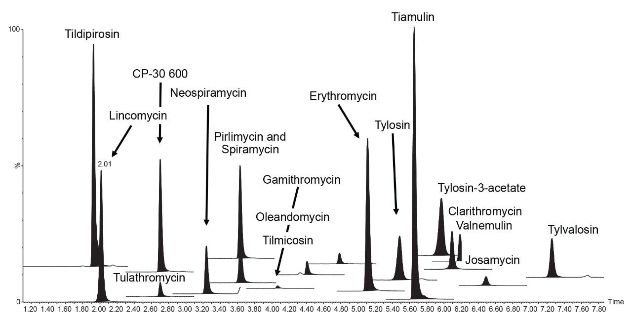 Chromatogram of a matrix-matched standard 