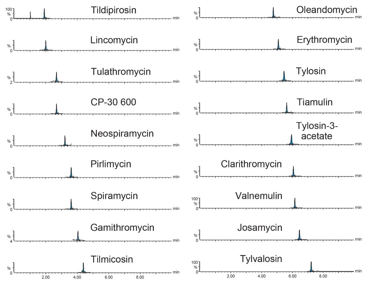 Chromatograms of a selection of macrolides from the analysis