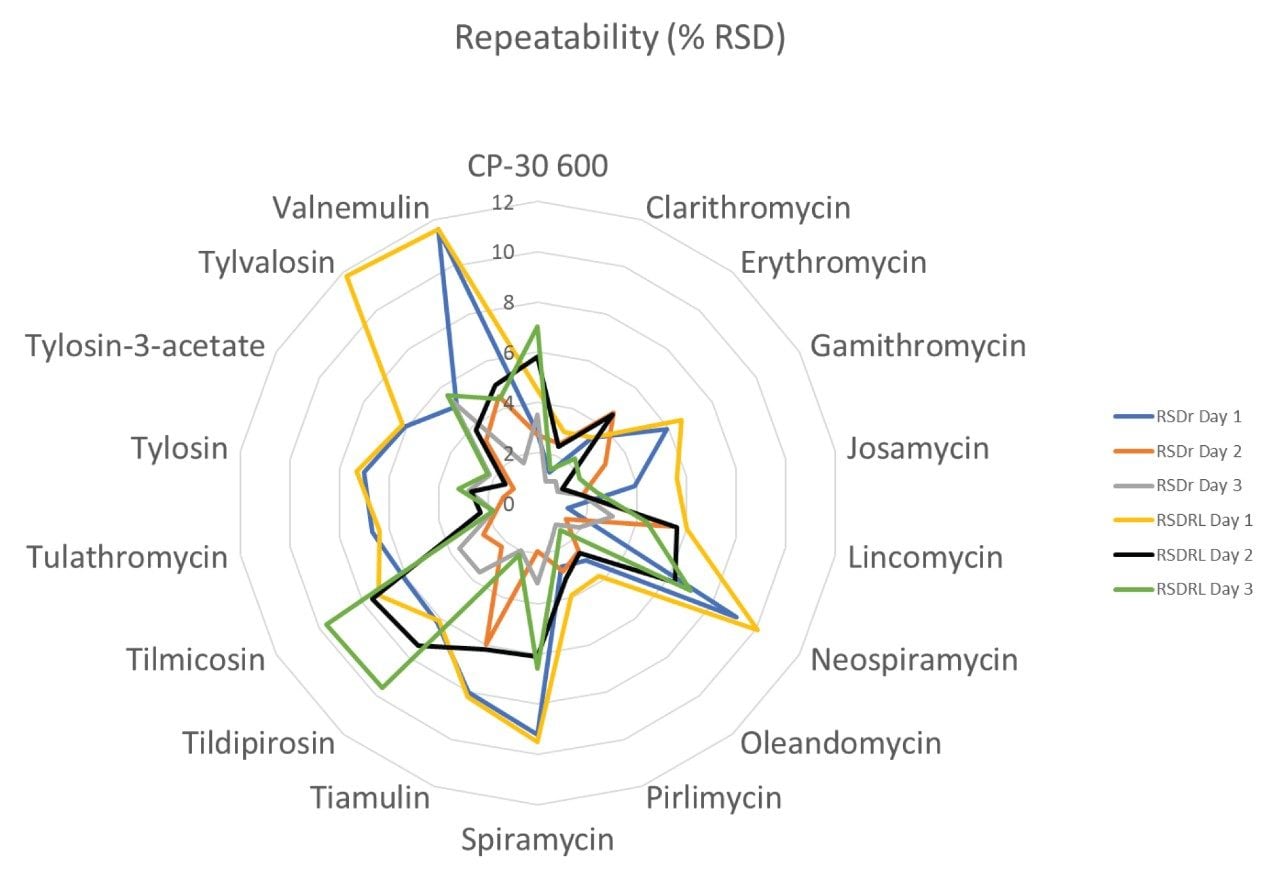 Plot of the repeatability (%RSDr and RSDRL) from the analysis of spikes from days 1, 2, and 3