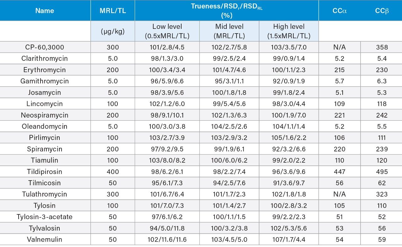 Validation results for the determination of macrolides in bovine muscle