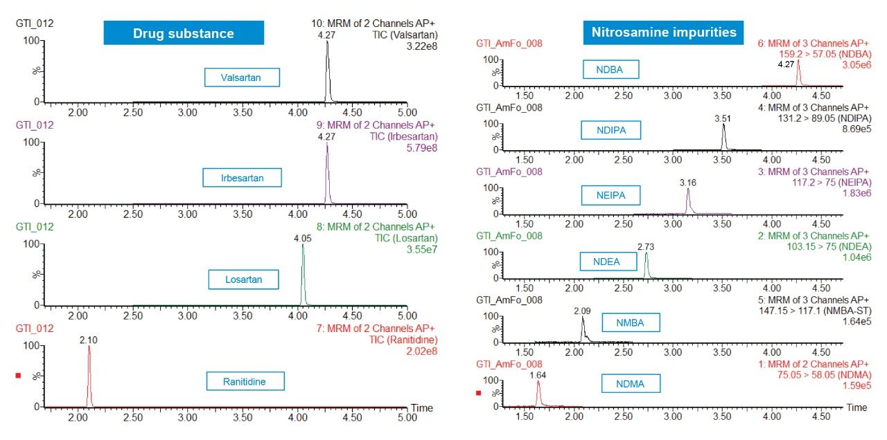 Chromatogrammes représentatifs des substances médicamenteuses