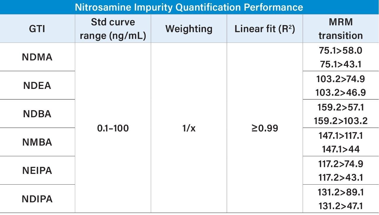 Résultats de quantification représentatifs pour les six impuretés nitrosamines