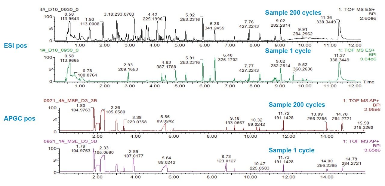 Gesamtionenchromatogramme (TIC) des gesamten Spektrums, erstellt mit LC-MS