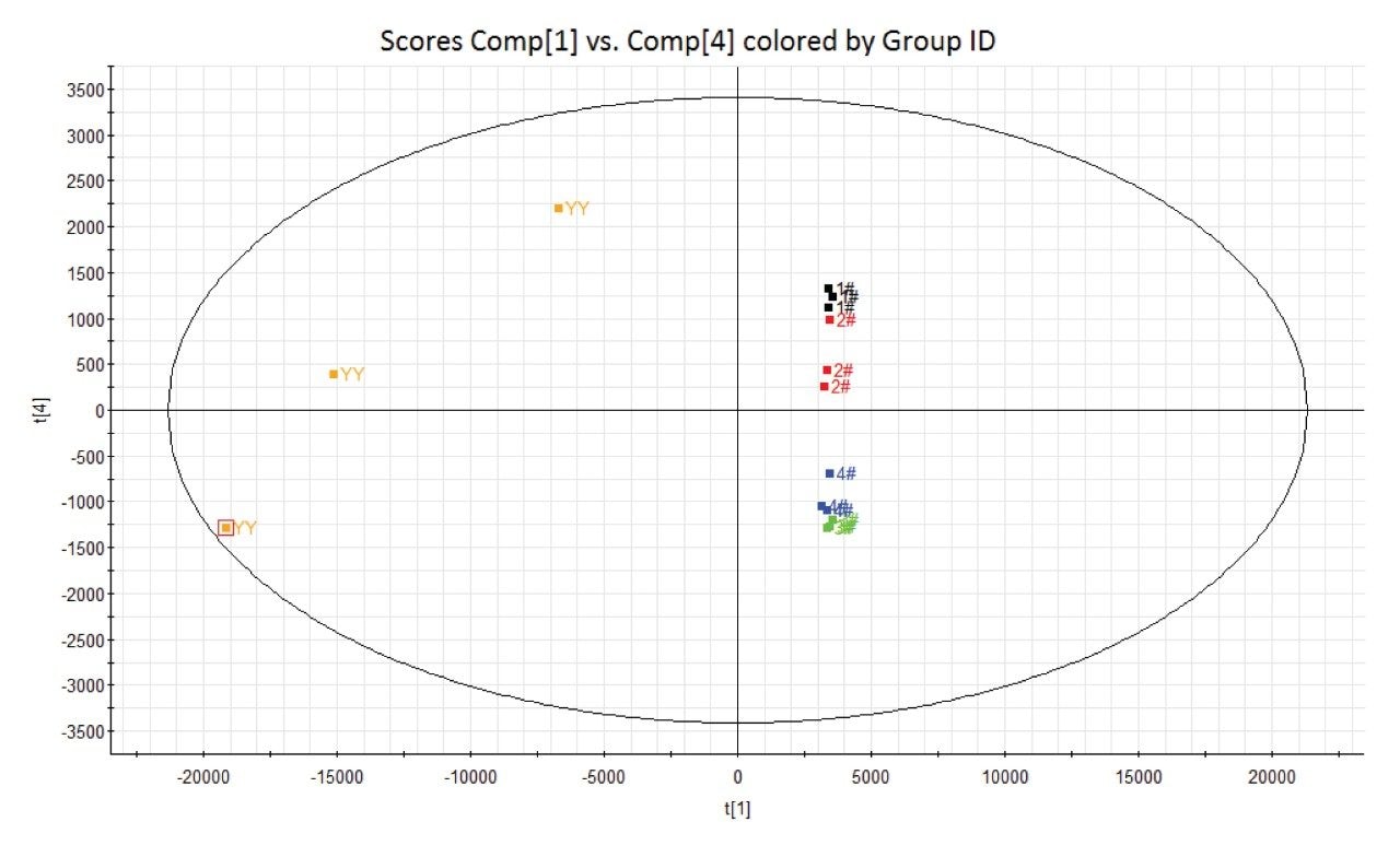 PCA results