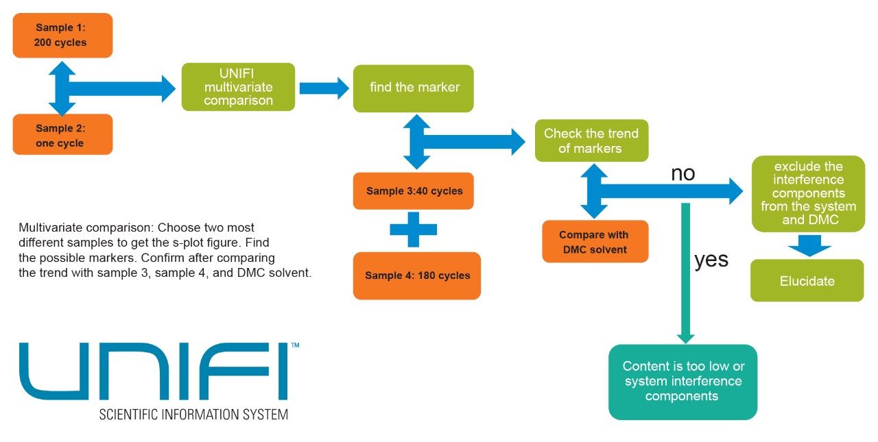 Outline of basic workflow to determine chemical components dynamic in nature in the charge-discharge cycle