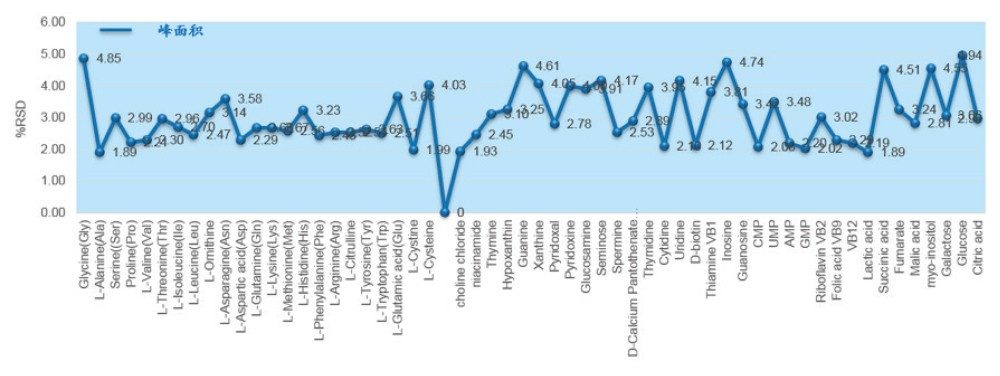 Relative quantification