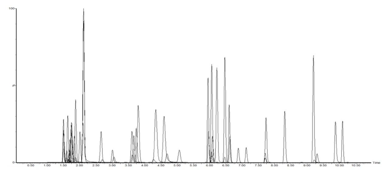 Chromatograms of the compounds contained in the method library