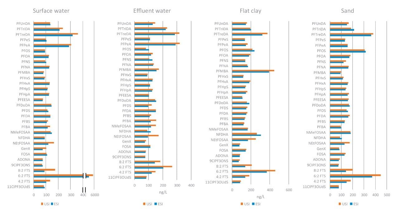 Comparison of the calculated concentration in various water and soil samples.