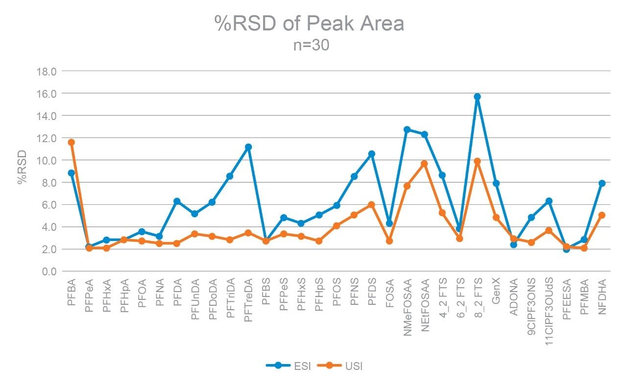 Evaluation of robustness of electrospray (blue) and UniSpray (orange).