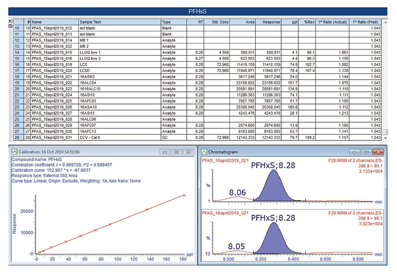 TargetLynx example for linear PFHxS