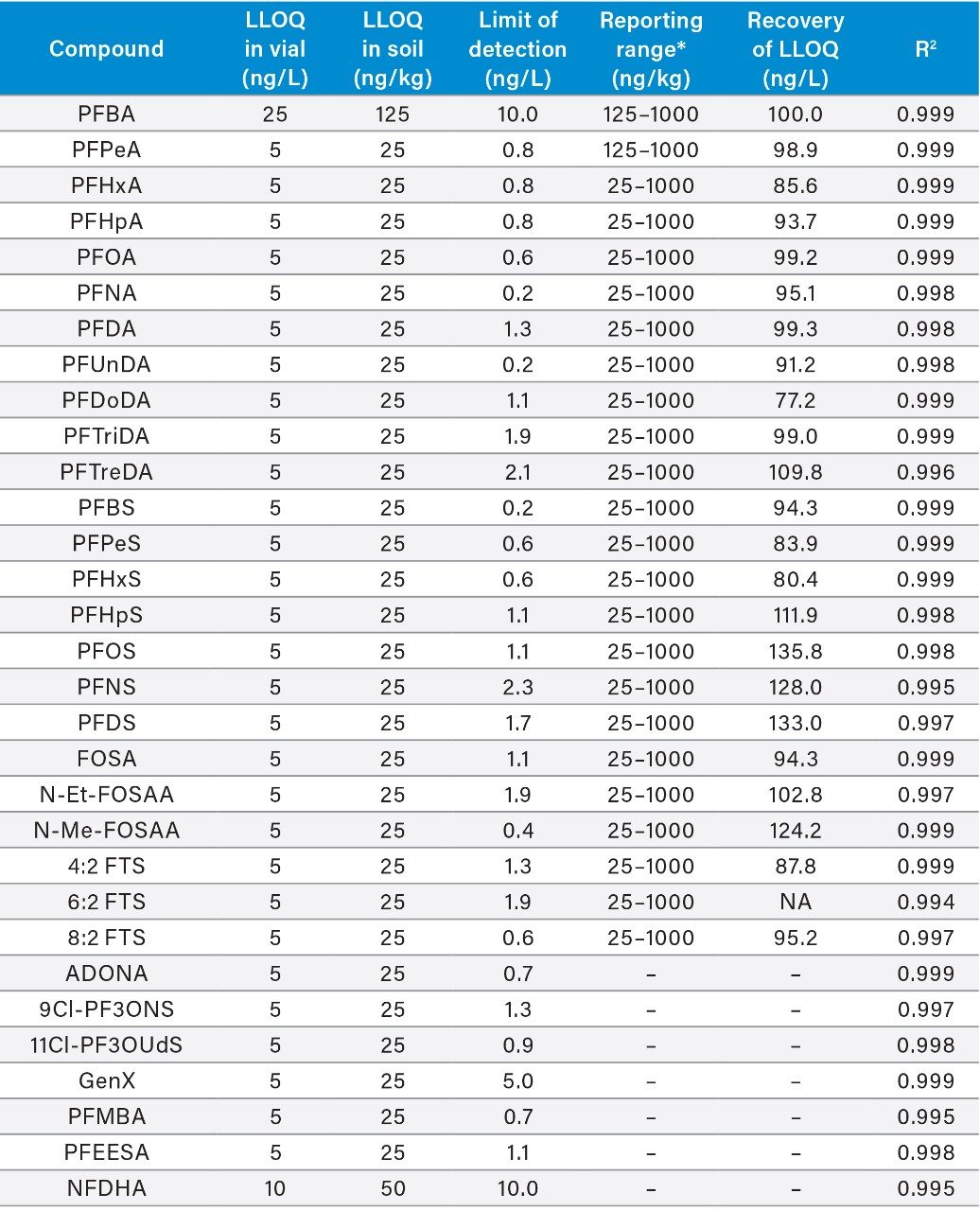 Method specifications for analysis