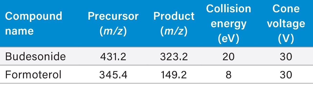 MRM transitions