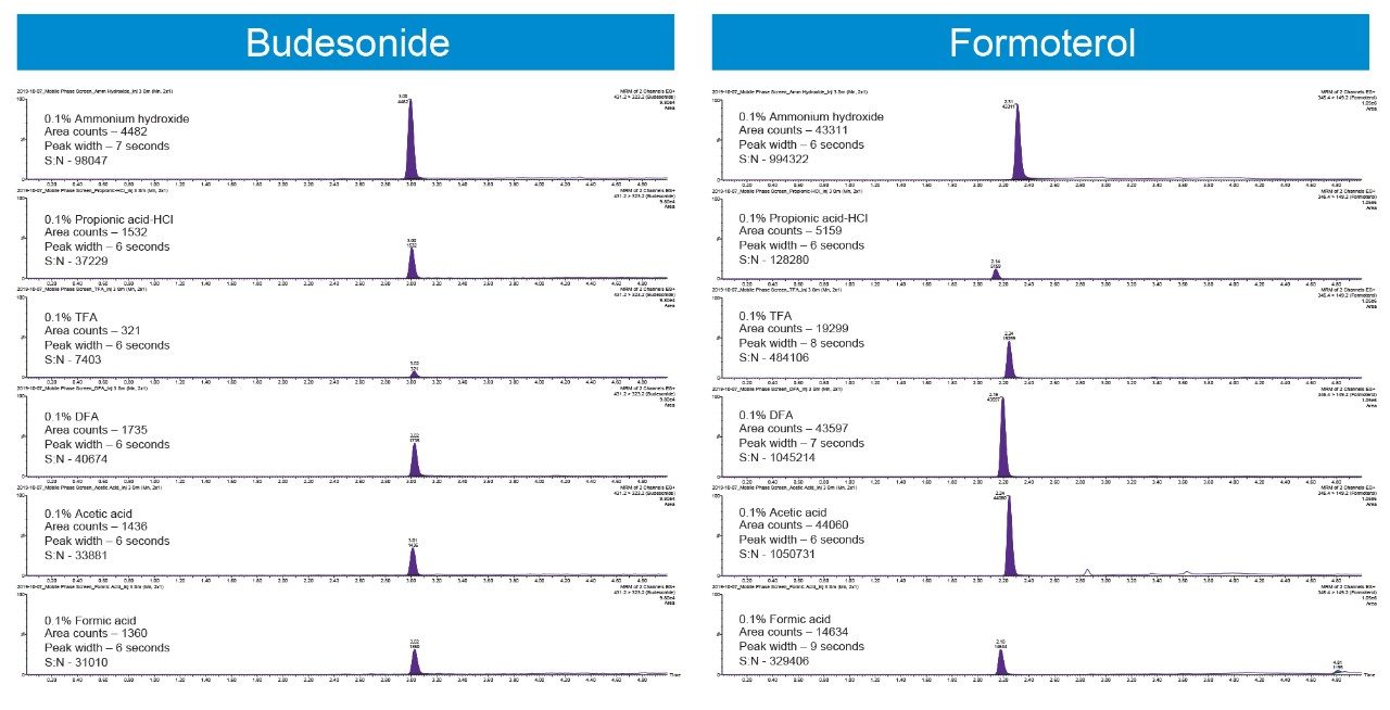  Effect of mobile phase additives on peak shape and area counts