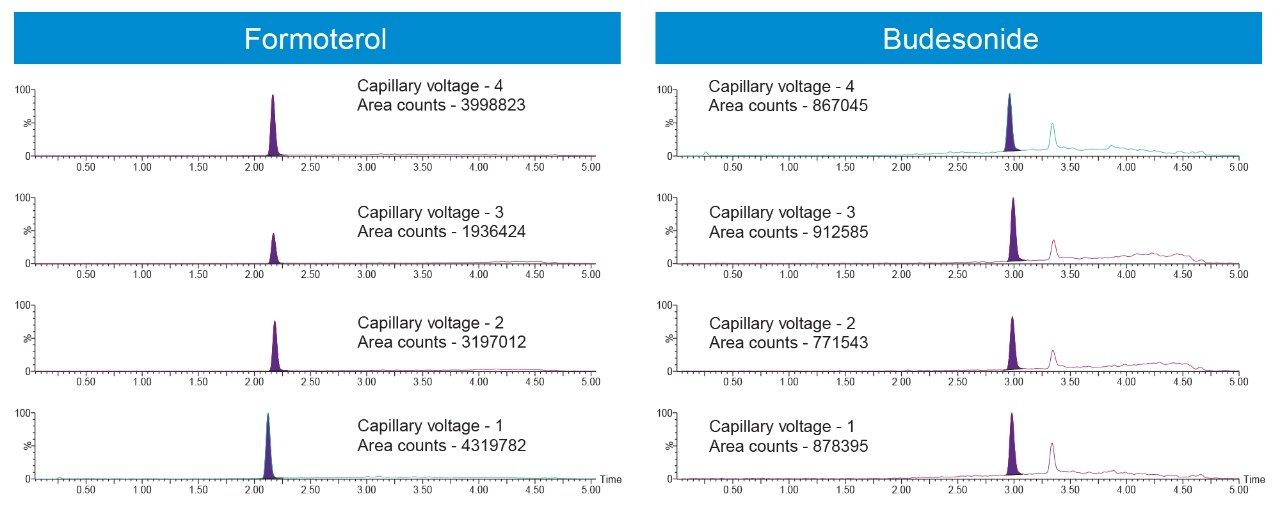 Effect of capillary voltage on area counts