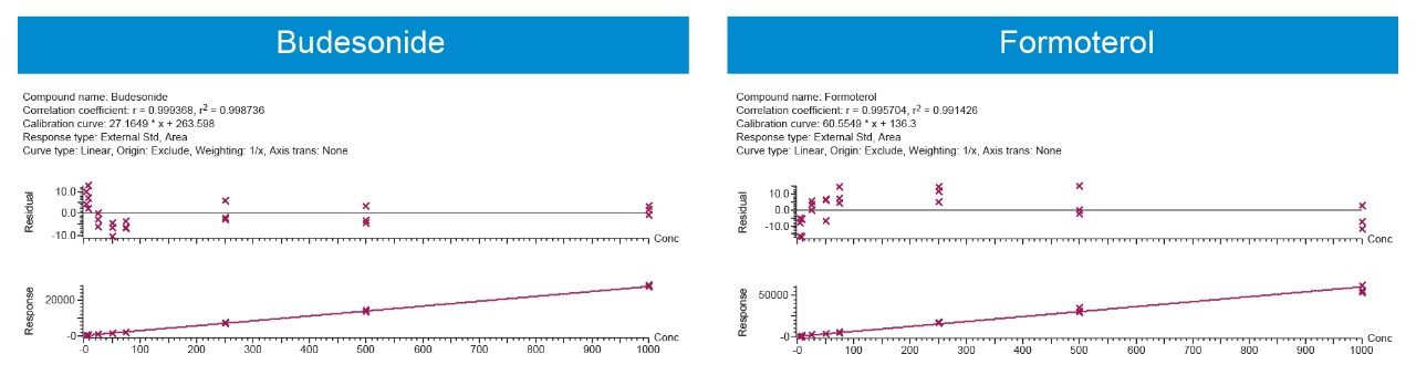 Representative calibration curves for Budesonide and Formoterol