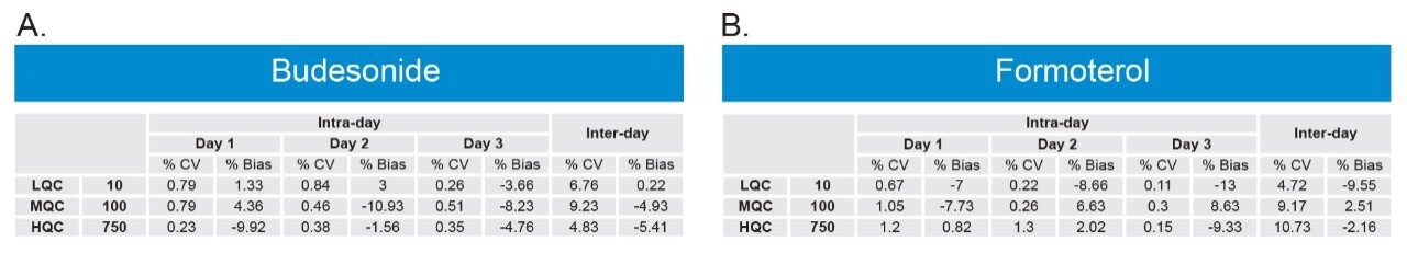  Intra- and Inter-day precision and accuracy for Budesonide and Formoterol