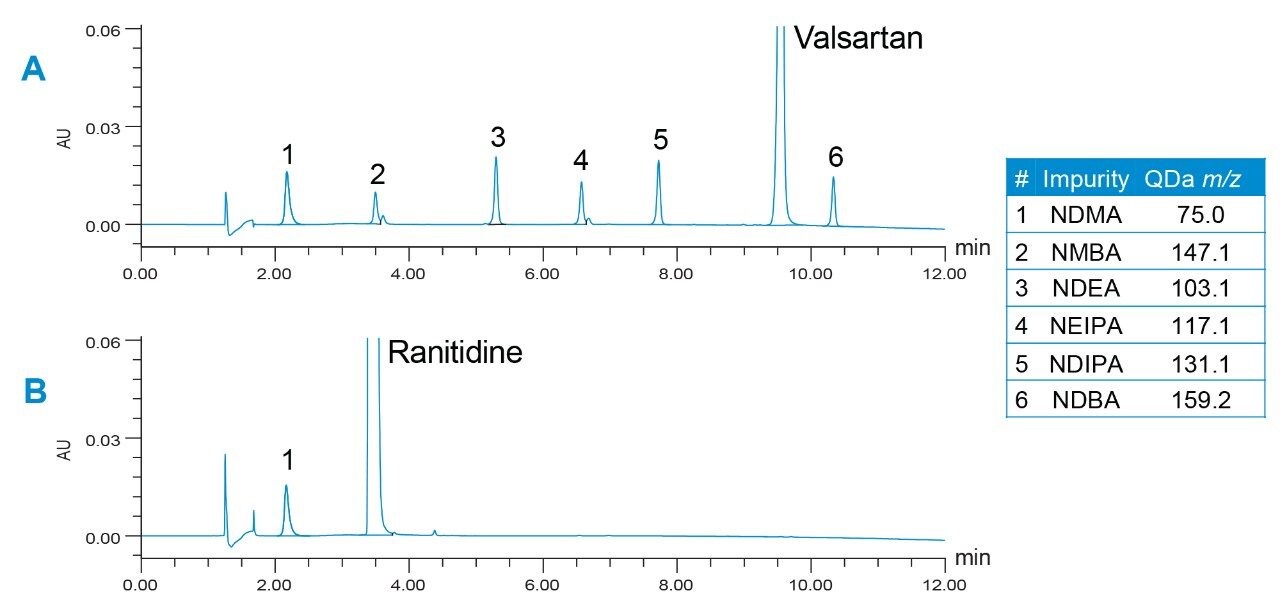  Representative chromatograms of six nitrosamine impurities