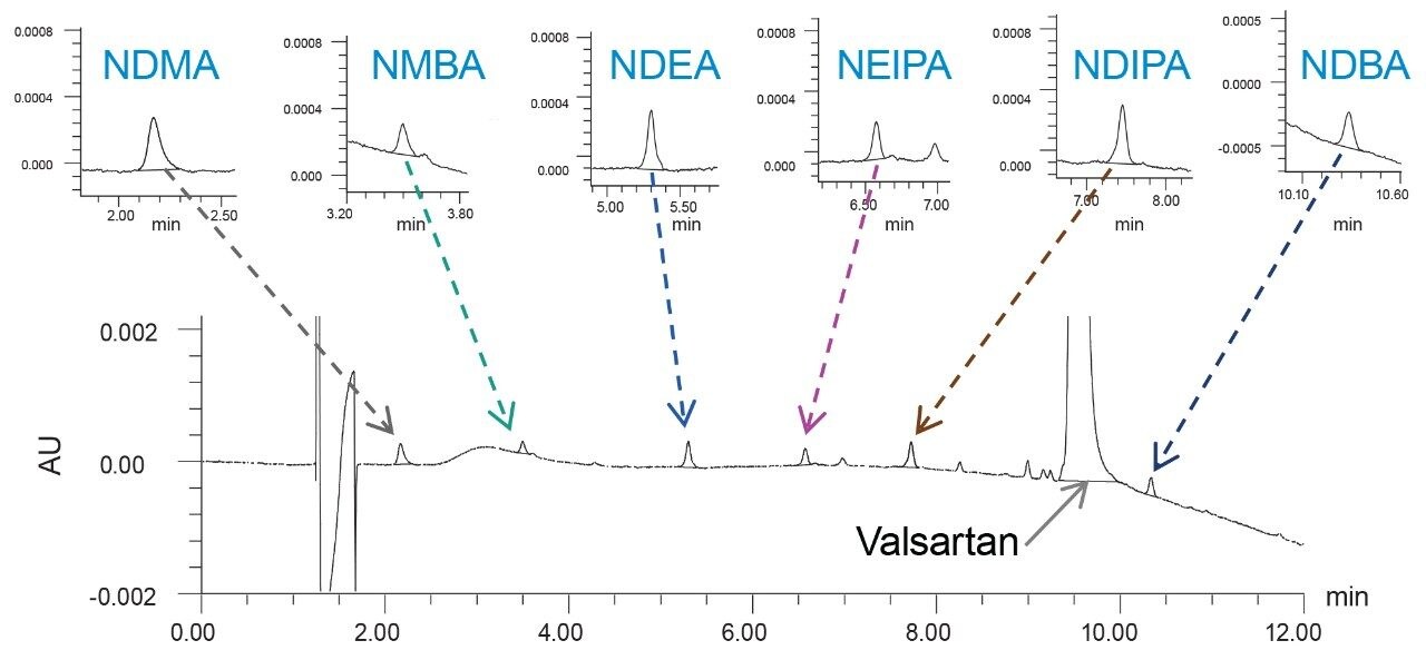 . Limit of quantitation (LOQ) solution with six nitrosamine impuritie