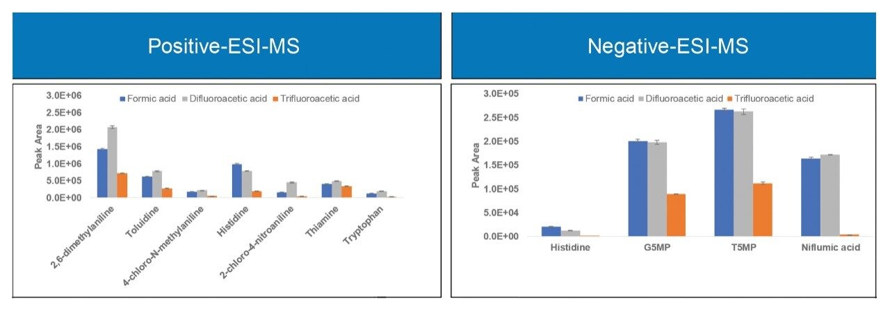 MS signal response comparison for small molecule