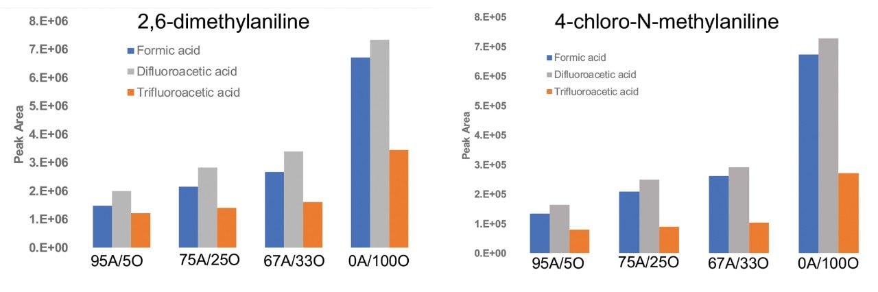 MS signal response (MS infusion post LC) comparison 