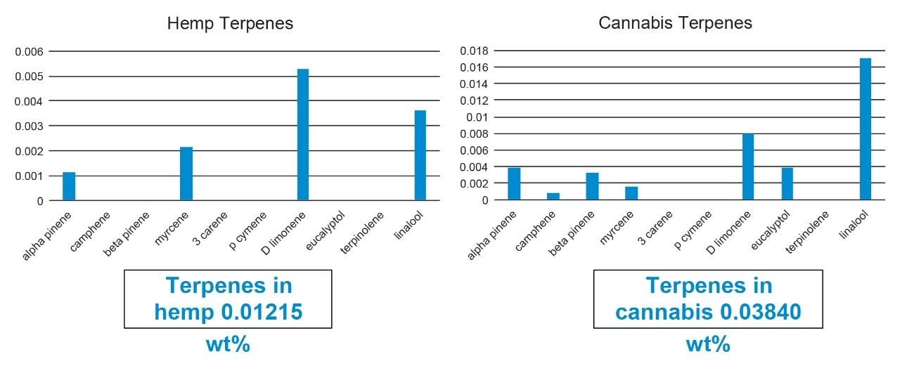  The total weight percent (wt%) of the measured terpenes in the hemp sample was 0.0122% while the total in cannabis was 0.0384%