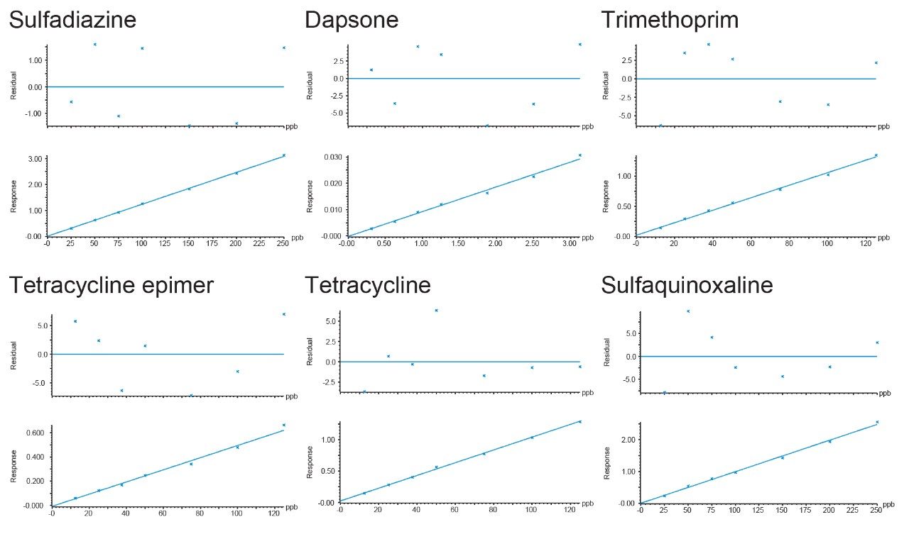 Typical calibration and residuals graphs.