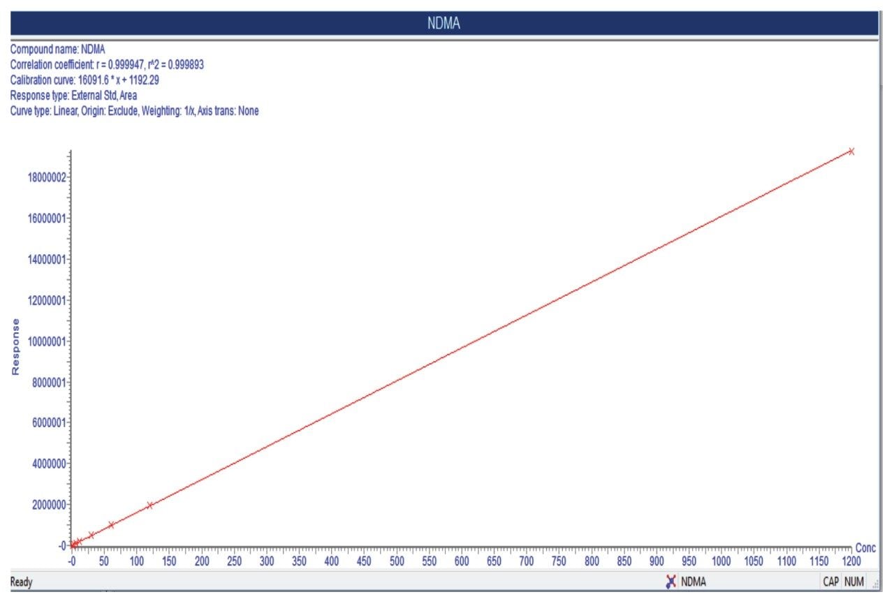 NMDA standard calibration curve (0.75–1200 ppb)