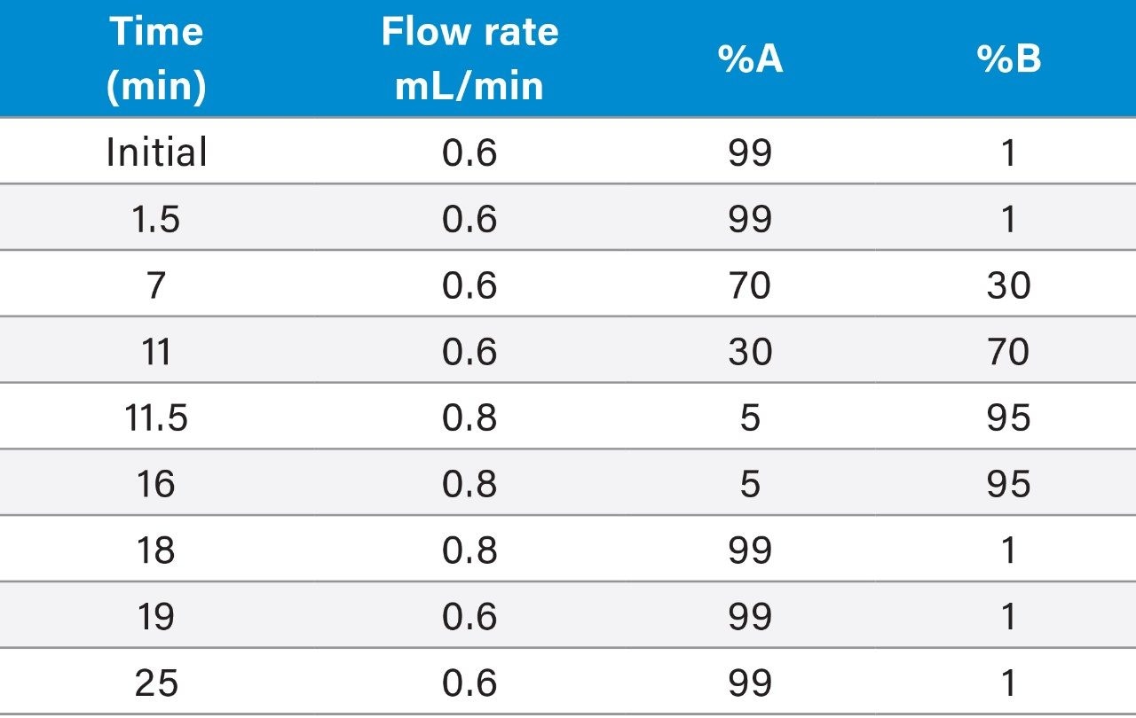 UPLC gradient conditions